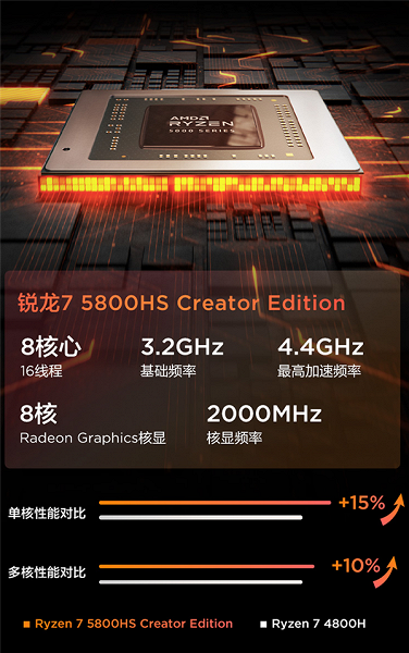 Частота повысилась на 300–400 МГц. AMD представила разогнанные процессоры Ryzen 5000HS Creator Edition